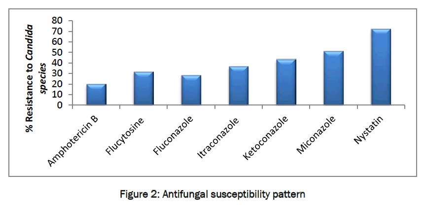 medical-health-sciences-Susceptibility-pattern