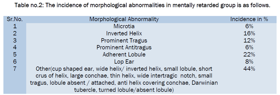 medical-health-sciences-The-incidence-morphological