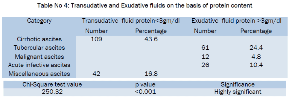 medical-health-sciences-Transudative-Exudative-fluids-basis