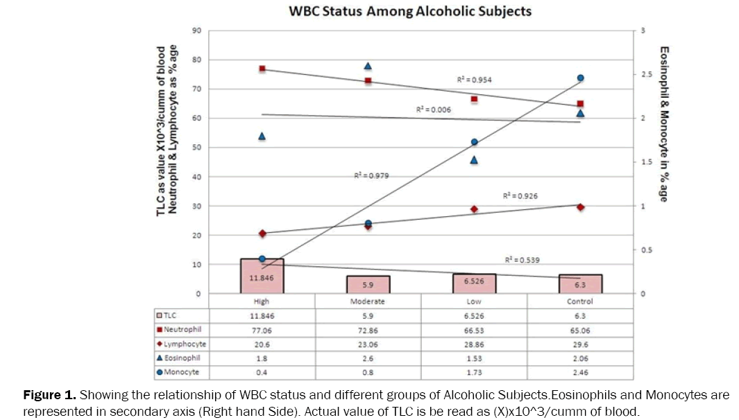 medical-health-sciences-WBC-status