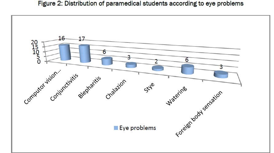 medical-health-sciences-eye-problems