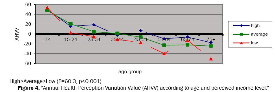 medical-health-sciences-income-level