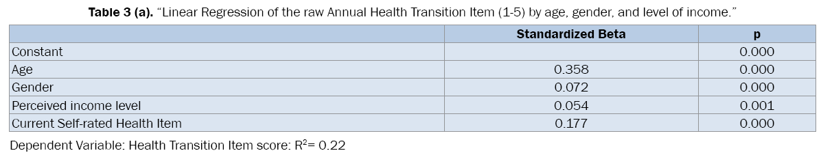 medical-health-sciences-level-income