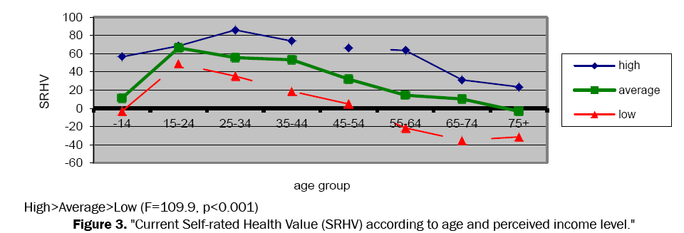 medical-health-sciences-perceived-income-level