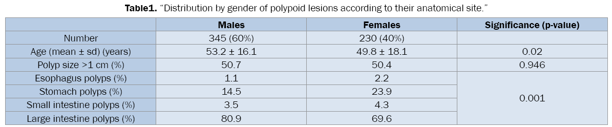 medical-health-sciences-polypoid-lesions