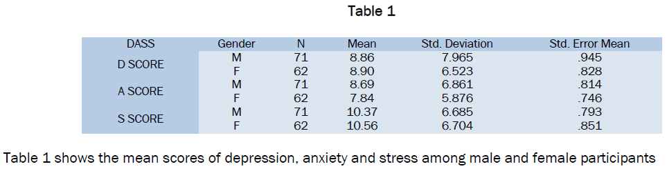 medical-health-sciences-shows-mean-scores-depression