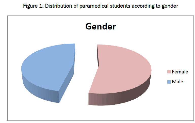 medical-health-sciences-students-gender