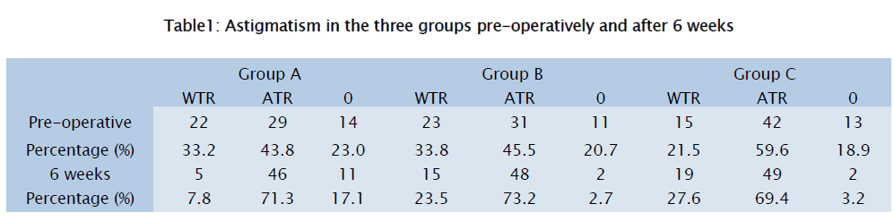 medical-health-sciences-three-groups