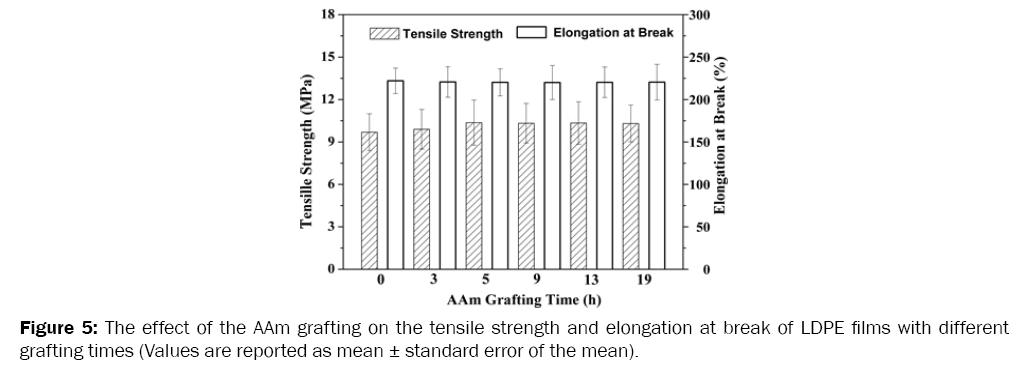 medicinal-organic-chemistry-AAm-grafting