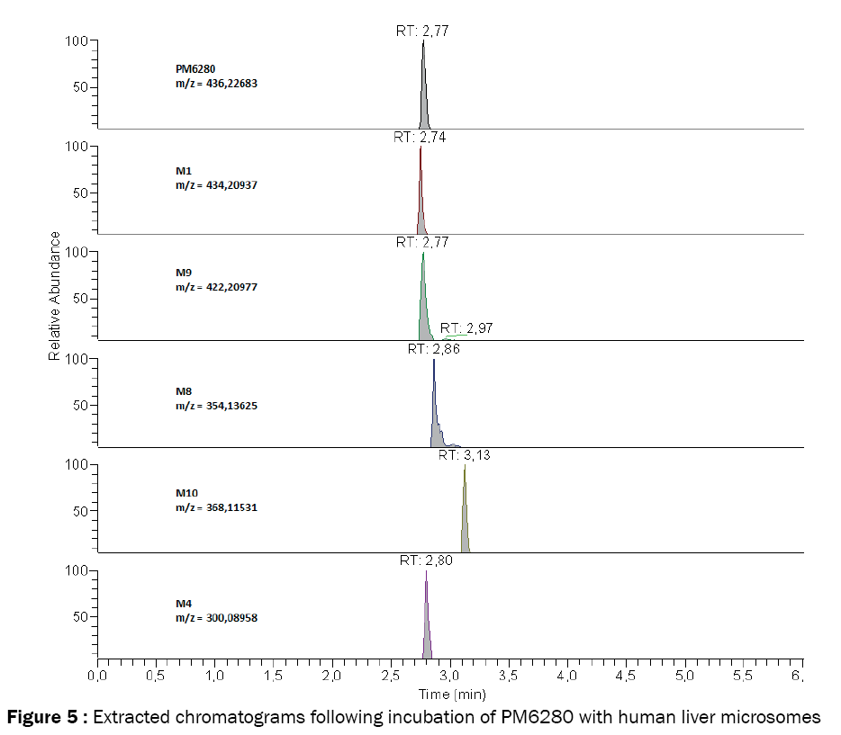 medicinal-organic-chemistry-Extracted-chromatograms