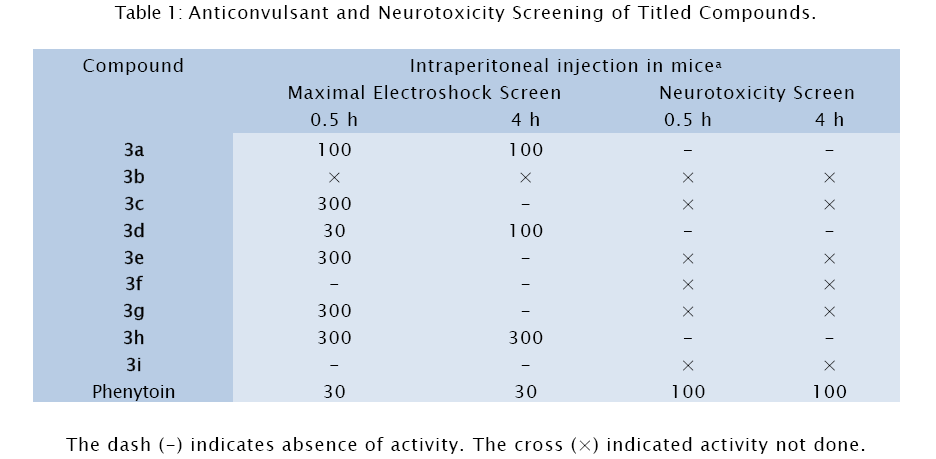 medicinal-organic-chemistry-Neurotoxicity-Screening