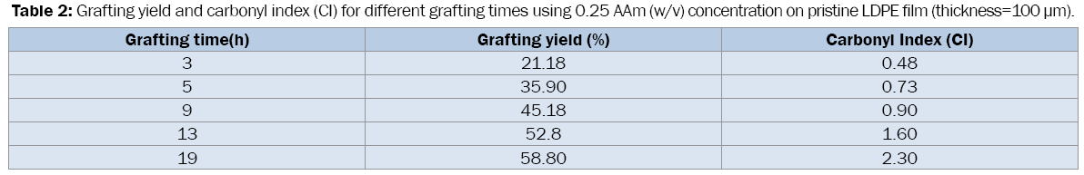 medicinal-organic-chemistry-different-grafting-times