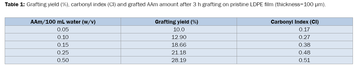 medicinal-organic-chemistry-grafting-pristine-LDPE-film