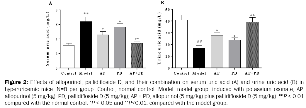 medicinal-organic-chemistry-serum-uric-acid