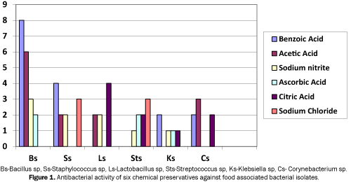 microbiology-and-biotechnology-Antibacterial-activity