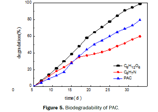 microbiology-and-biotechnology-Biodegradability