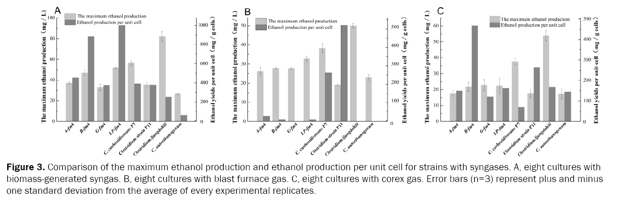 microbiology-and-biotechnology-Comparison-maximum-ethanol-production