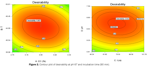 microbiology-and-biotechnology-Contour-plot-of-desirability