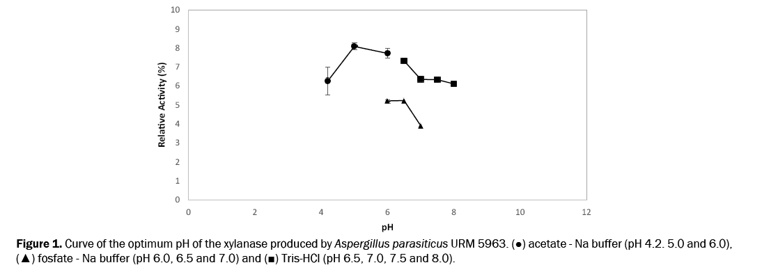 microbiology-and-biotechnology-Curve-optimum