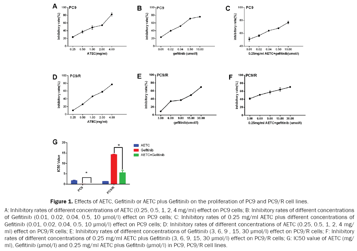 microbiology-and-biotechnology-Effects-AETC-Gefitinib-AETC