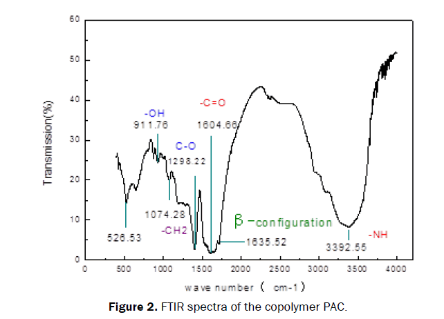 microbiology-and-biotechnology-FTIR-spectra