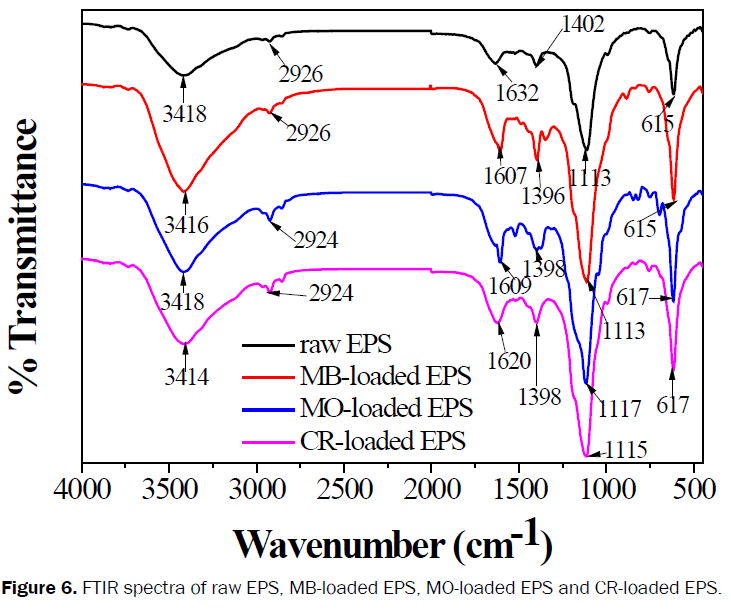 microbiology-and-biotechnology-FTIR-spectra