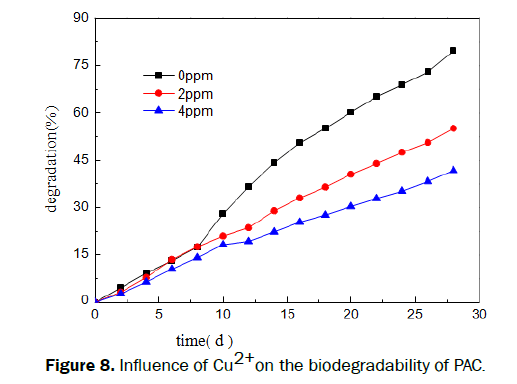 microbiology-and-biotechnology-biodegradability-of-PAC