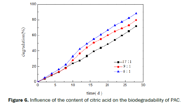 microbiology-and-biotechnology-content-of-citric-acid