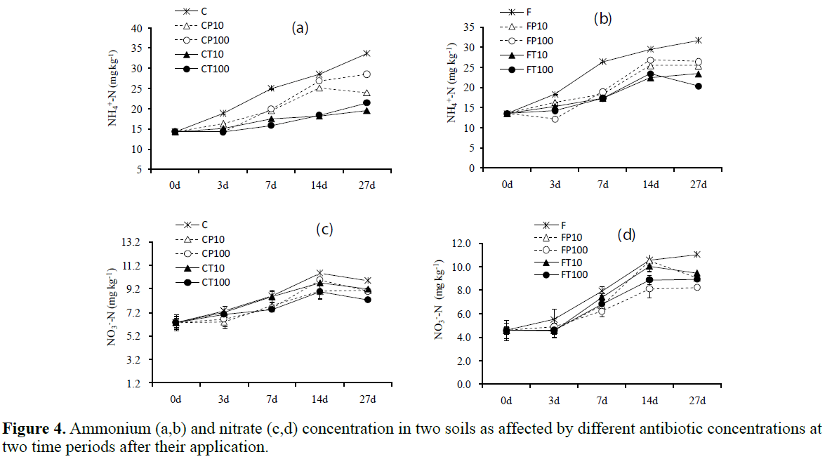 microbiology-and-biotechnology-different-antibiotic-concentrations