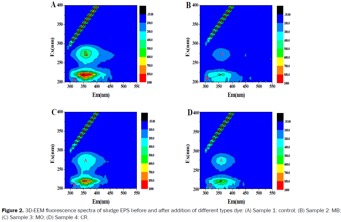 microbiology-and-biotechnology-fluorescence-spectra