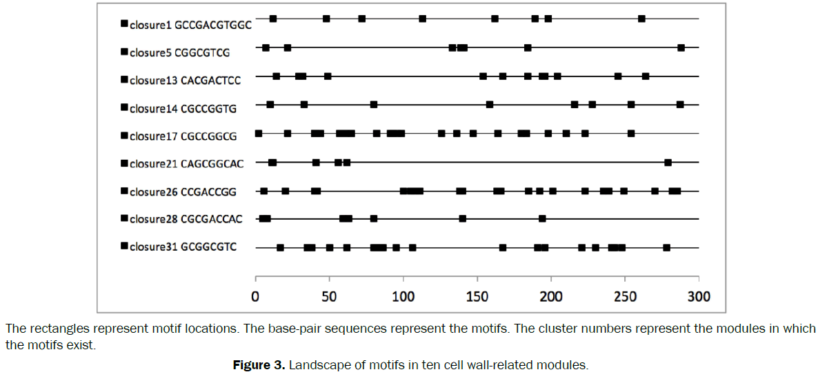 microbiology-and-biotechnology-landscape-of-motifs