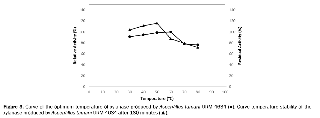 microbiology-and-biotechnology-optimum-temperature