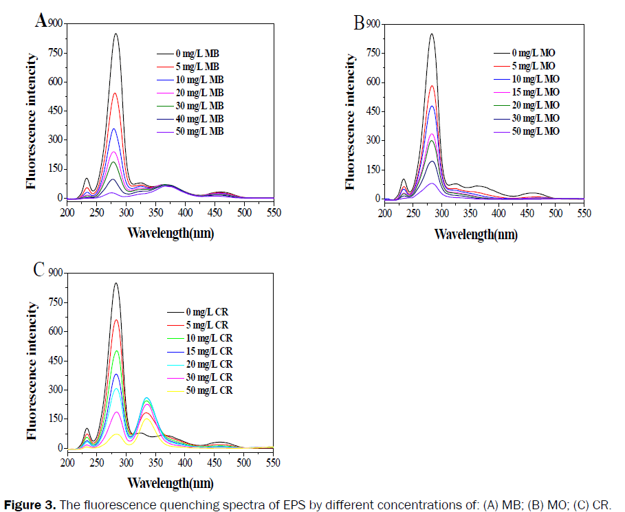 microbiology-and-biotechnology-quenching-spectra