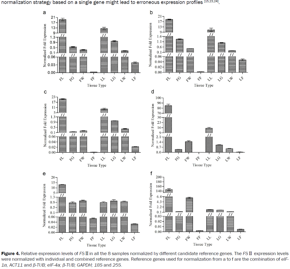 microbiology-and-biotechnology-relative-expression-levels