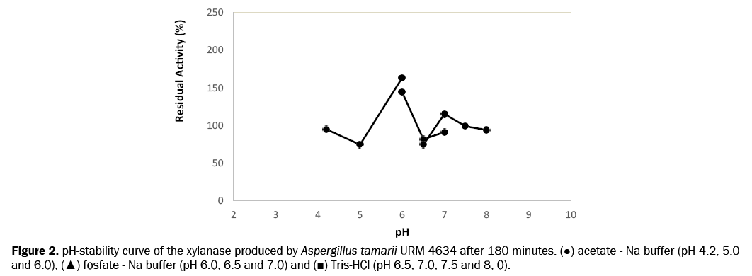 microbiology-and-biotechnology-stability-curve