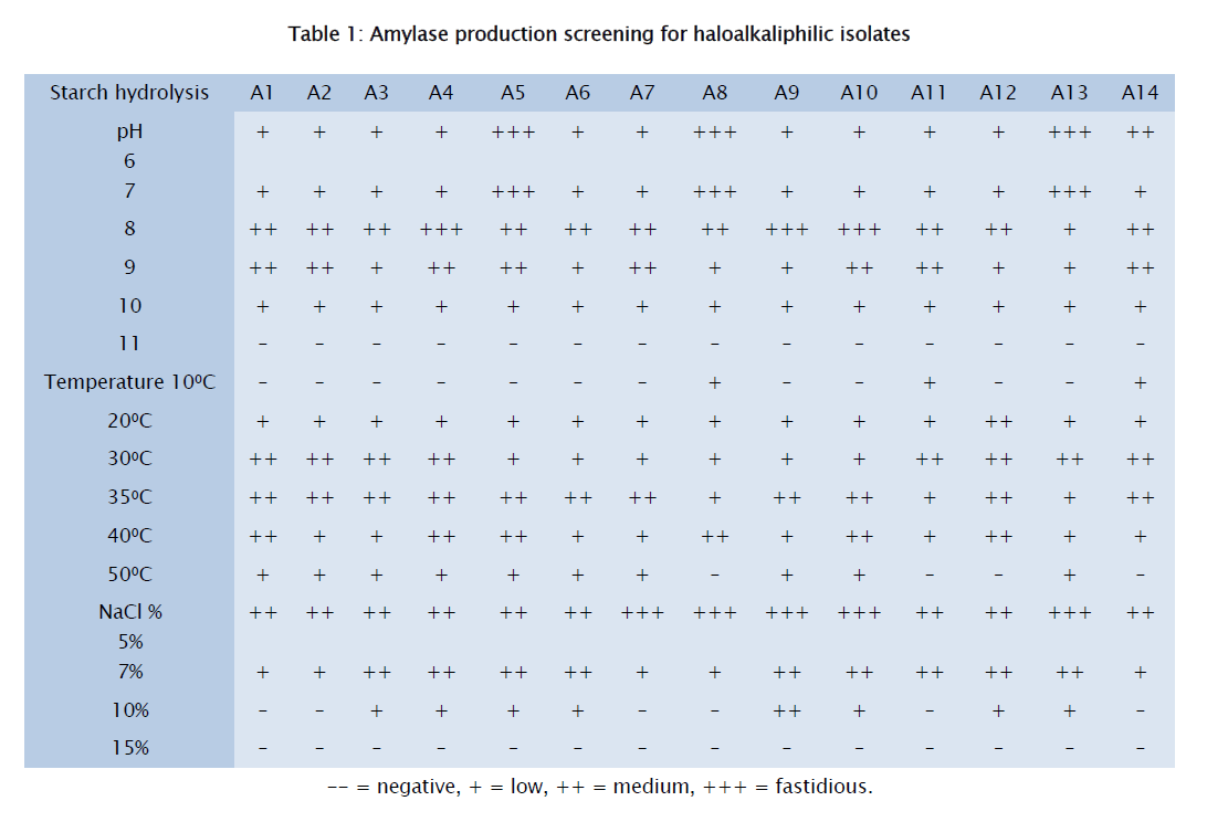 microbiology-biotechnology-Amylase-production-screening