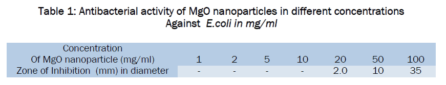 microbiology-biotechnology-Antibacterial-activity