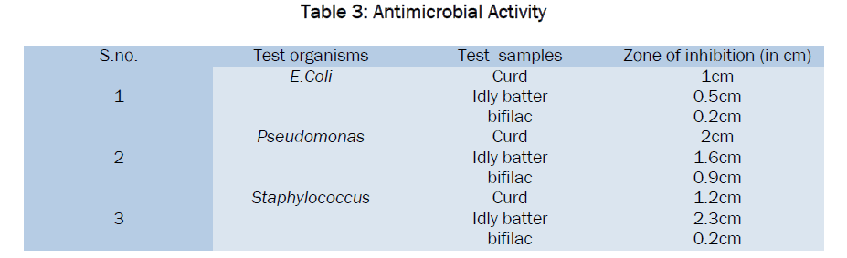microbiology-biotechnology-Antimicrobial-Activity