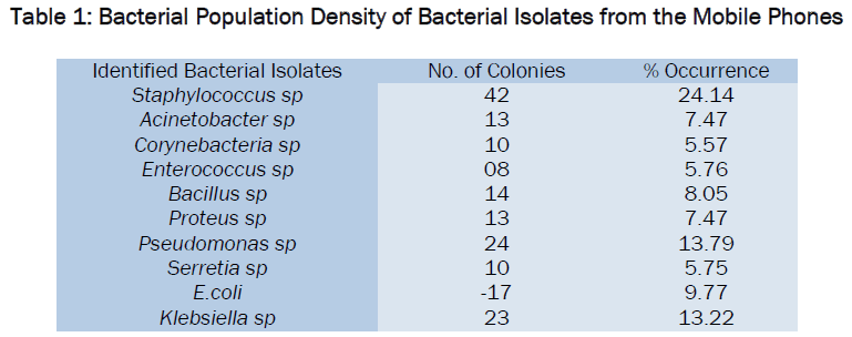 microbiology-biotechnology-Bacterial-Population-Density