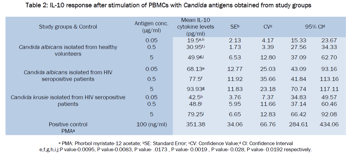 microbiology-biotechnology-Candida-antigens-obtained