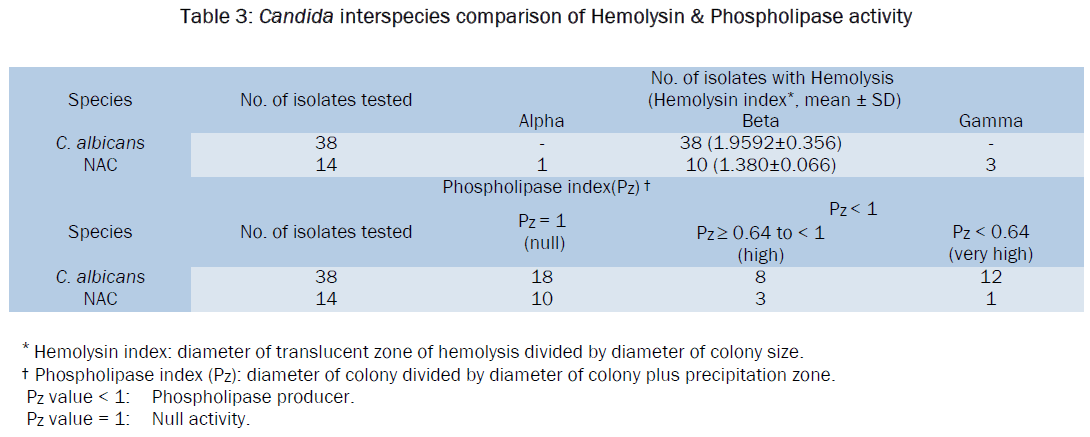 microbiology-biotechnology-Candida-interspecies