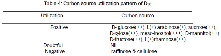 microbiology-biotechnology-Carbon-source-utilization