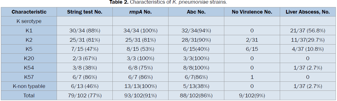 microbiology-biotechnology-Characteristics-pneumoniae-strains