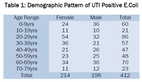 microbiology-biotechnology-Demographic-Pattern