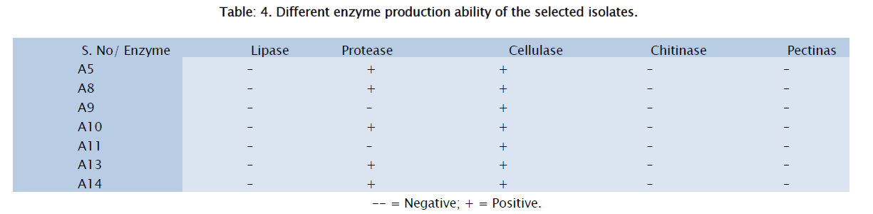 microbiology-biotechnology-Different-enzyme-production