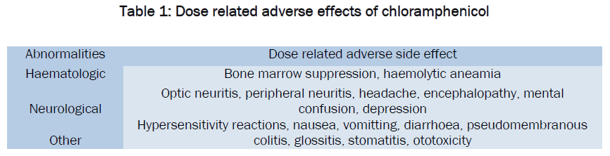 microbiology-biotechnology-Dose-related-adverse