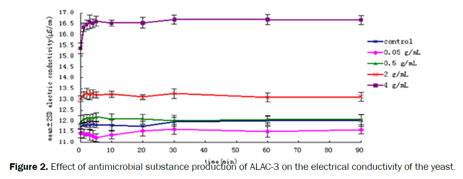 microbiology-biotechnology-Effect-antimicrobial