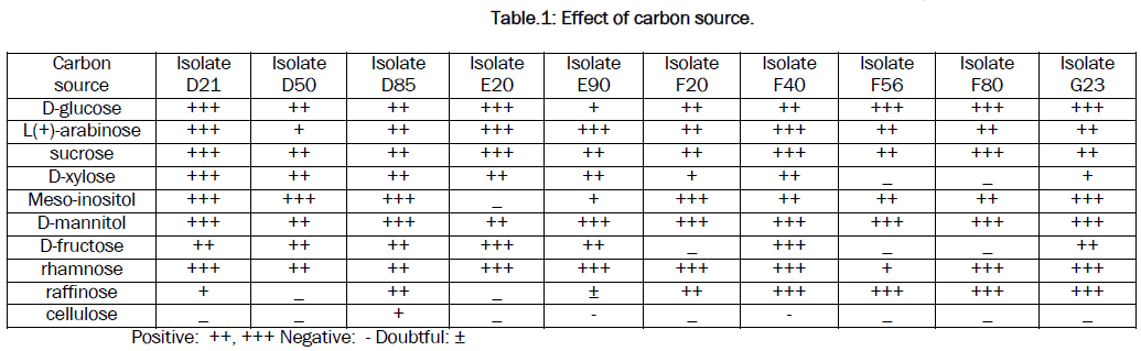 microbiology-biotechnology-Effect-carbon-source