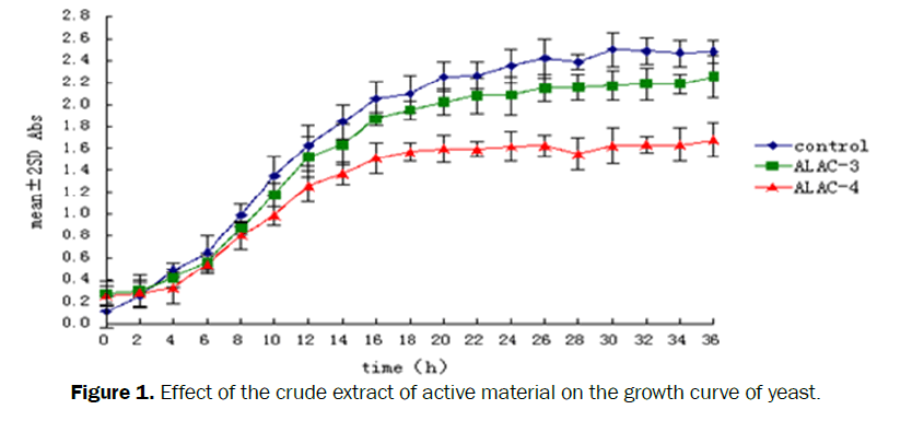 microbiology-biotechnology-Effect-crude