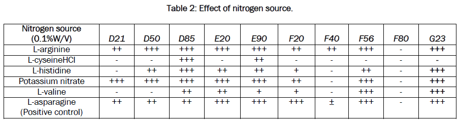 microbiology-biotechnology-Effect-nitrogen-source